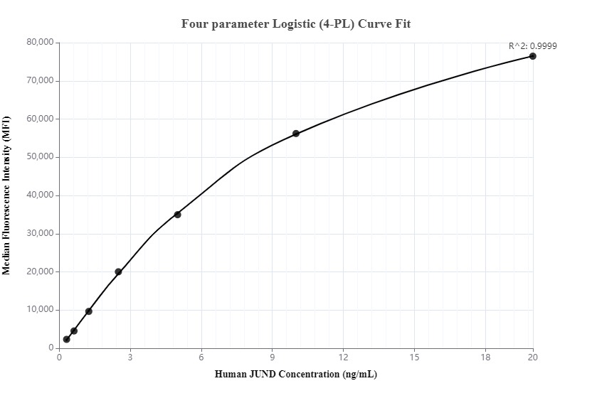 Cytometric bead array standard curve of MP00281-1